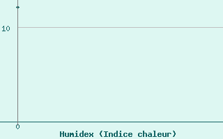 Courbe de l'humidex pour Vidin