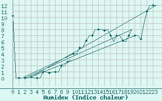 Courbe de l'humidex pour Zagreb / Pleso