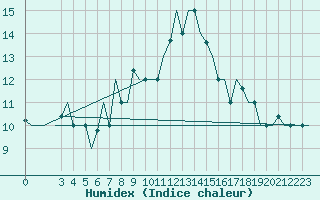 Courbe de l'humidex pour Gnes (It)