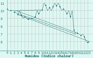 Courbe de l'humidex pour Noervenich