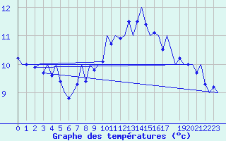 Courbe de tempratures pour Laupheim