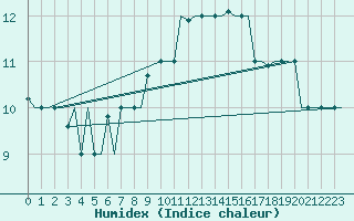 Courbe de l'humidex pour Napoli / Capodichino