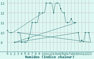 Courbe de l'humidex pour Kos Airport