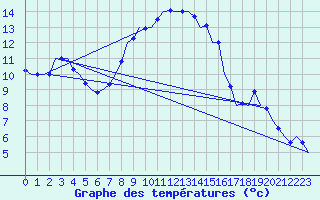 Courbe de tempratures pour Srmellk International Airport