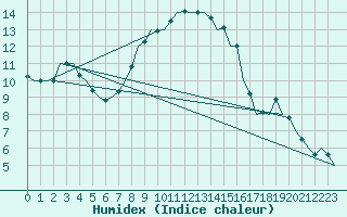 Courbe de l'humidex pour Srmellk International Airport