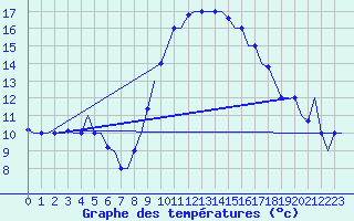 Courbe de tempratures pour Oran / Es Senia