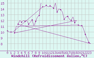Courbe du refroidissement olien pour Bueckeburg