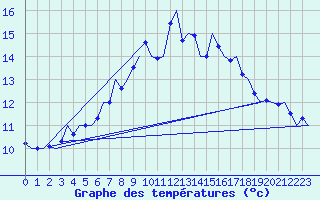 Courbe de tempratures pour Vlieland