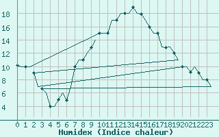 Courbe de l'humidex pour Skopje-Petrovec