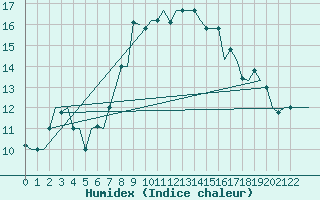 Courbe de l'humidex pour Gnes (It)