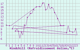 Courbe du refroidissement olien pour Ioannina Airport