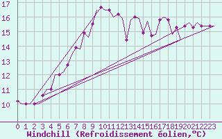 Courbe du refroidissement olien pour Kerkyra Airport