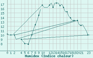 Courbe de l'humidex pour Tunis-Carthage