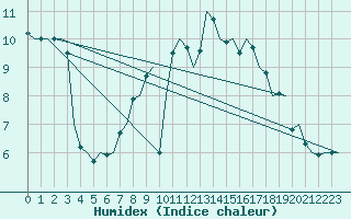 Courbe de l'humidex pour Duesseldorf