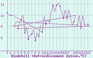 Courbe du refroidissement olien pour Laupheim