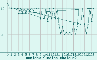 Courbe de l'humidex pour Platform Hoorn-a Sea