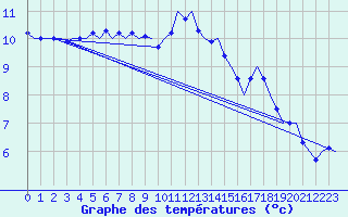 Courbe de tempratures pour Muenster / Osnabrueck