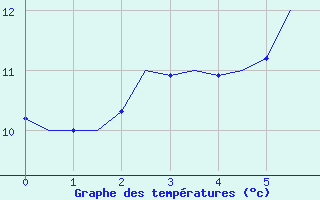 Courbe de tempratures pour Middle Wallop