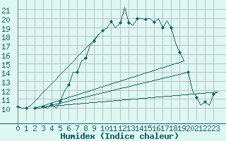 Courbe de l'humidex pour Eindhoven (PB)