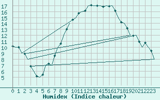 Courbe de l'humidex pour Dresden-Klotzsche