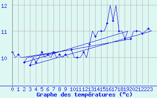 Courbe de tempratures pour Platform P11-b Sea