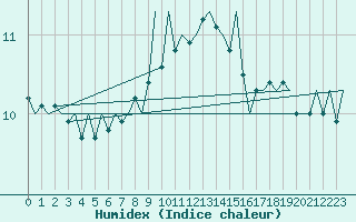 Courbe de l'humidex pour Linz / Hoersching-Flughafen