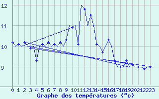 Courbe de tempratures pour Frankfort (All)
