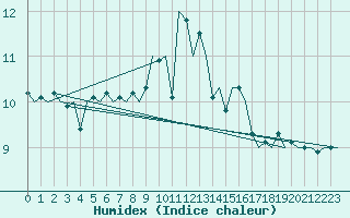 Courbe de l'humidex pour Frankfort (All)