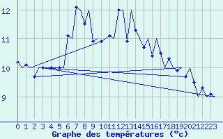 Courbe de tempratures pour Evenes