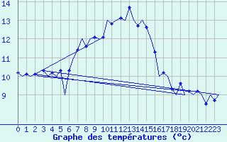 Courbe de tempratures pour Tiree