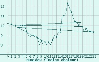 Courbe de l'humidex pour Volkel