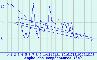 Courbe de tempratures pour Platform Hoorn-a Sea