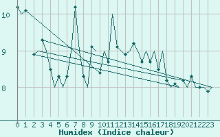 Courbe de l'humidex pour Platform Hoorn-a Sea