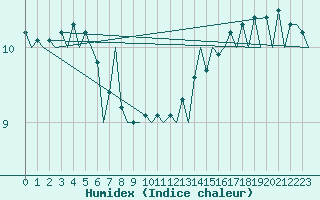 Courbe de l'humidex pour Euro Platform