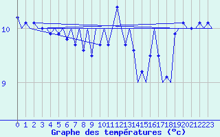 Courbe de tempratures pour Vlieland