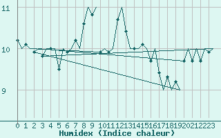 Courbe de l'humidex pour Platform K14-fa-1c Sea