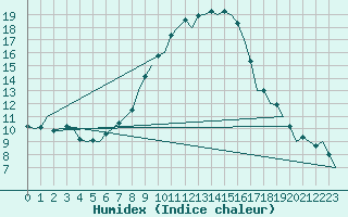 Courbe de l'humidex pour Bratislava Ivanka