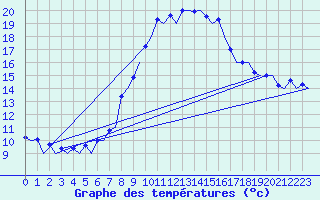Courbe de tempratures pour Samedam-Flugplatz