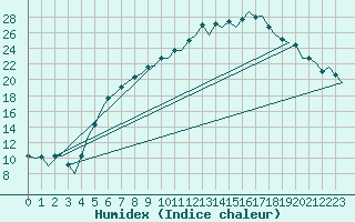 Courbe de l'humidex pour Berlin-Schoenefeld