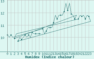 Courbe de l'humidex pour Platform P11-b Sea