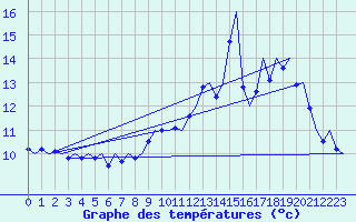 Courbe de tempratures pour Platform F16-a Sea