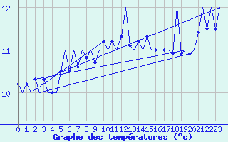 Courbe de tempratures pour Platforme D15-fa-1 Sea