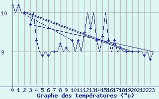 Courbe de tempratures pour Alesund / Vigra