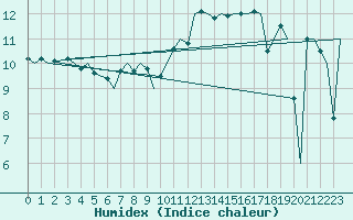 Courbe de l'humidex pour Stuttgart-Echterdingen