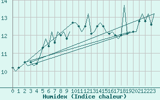 Courbe de l'humidex pour Platforme D15-fa-1 Sea