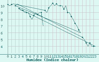 Courbe de l'humidex pour Maastricht / Zuid Limburg (PB)