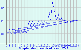 Courbe de tempratures pour Platform F3-fb-1 Sea