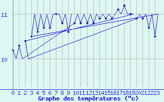 Courbe de tempratures pour Platform P11-b Sea