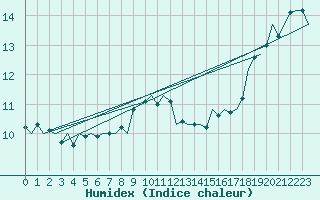 Courbe de l'humidex pour Platform K14-fa-1c Sea