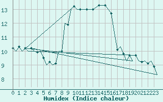 Courbe de l'humidex pour Cerklje Airport